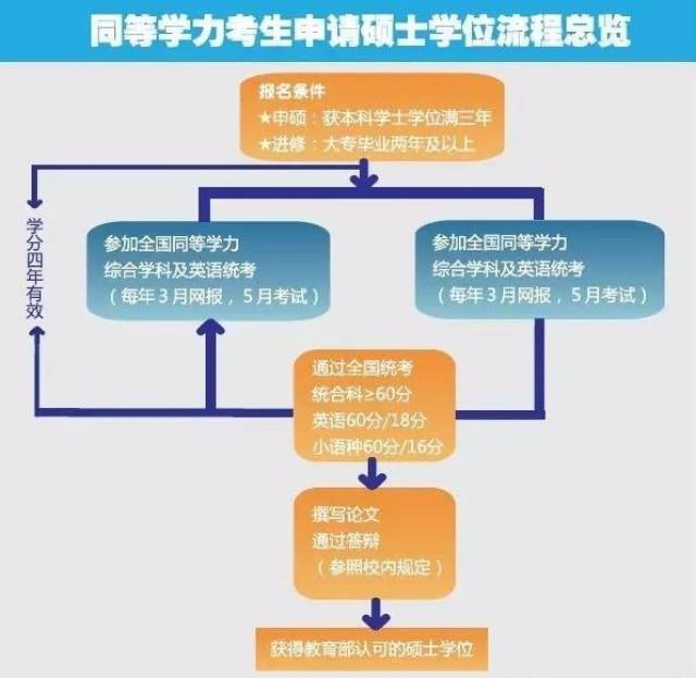 2018年全国硕士研究生考试:在职硕士申请学位流程表