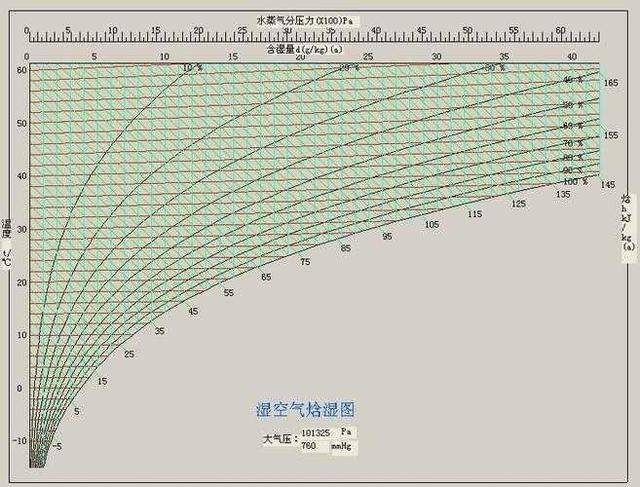 湿球和露点温度的关系,绘制出了我大建环专业学生最为头疼的 湿空气焓