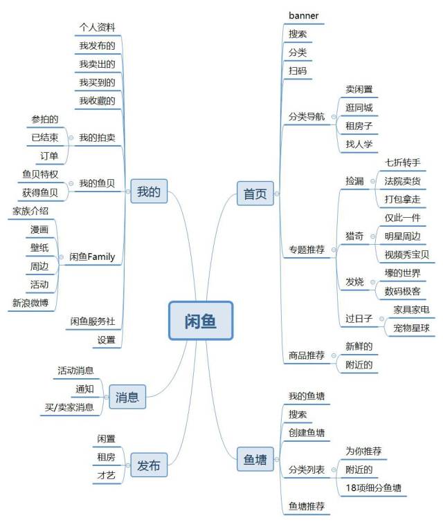 2 产品核心功能分析 (1)产品功能结构图 闲鱼商品发布流程