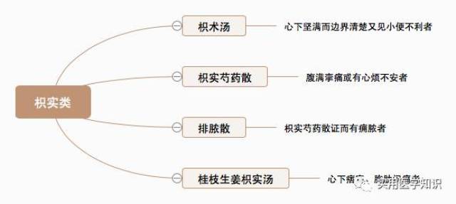 最全伤寒论类方(思维导图版)-iv期