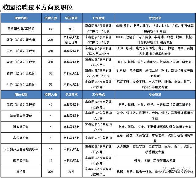 【招聘】维信诺集团