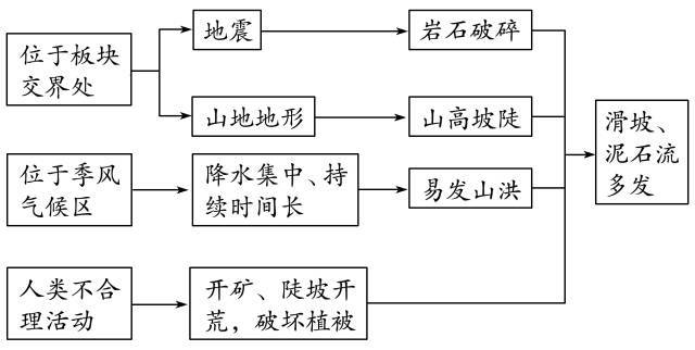 再谈局部分类 77,自然灾害的成因分析——三大灾害类 (一)地质灾害类