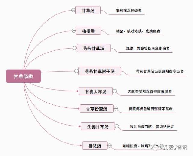 最全伤寒论类方(思维导图版)-iv期