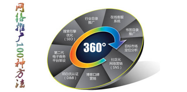网络推广100种方法
