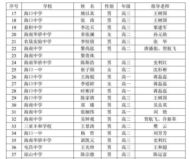 喜报!嘉积中学彭广岳同学荣获全国高中数学联赛(海南赛区)一等奖