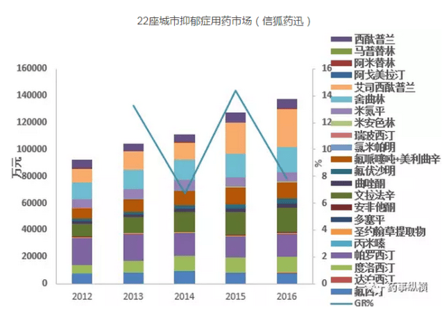我国抑郁症市场是"后起之秀",增长迅速