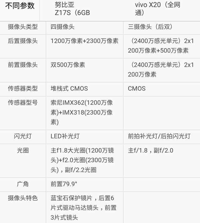 你选谁?努比亚z17s对比vivo x20