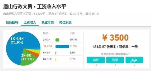 唐山各行业平均工资,倒数第一的居然是这个行