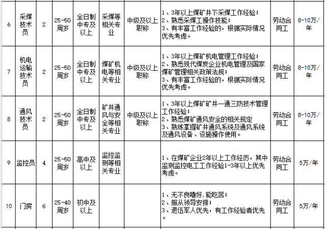 神木中远煤化集团招聘28人,薪资最高30万!好单