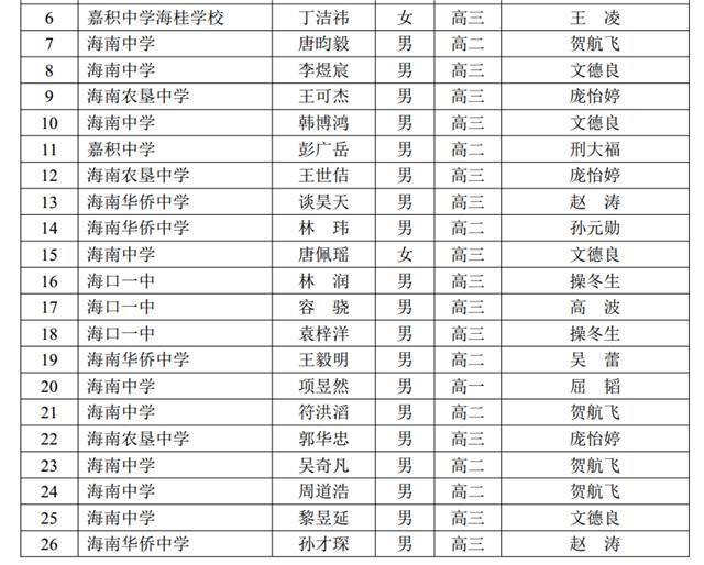 喜报!嘉积中学彭广岳同学荣获全国高中数学联赛(海南赛区)一等奖