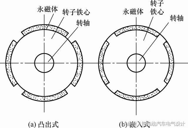 永磁同步电动机结构 永磁同步电动机分为正弦波驱动电流的永磁同步