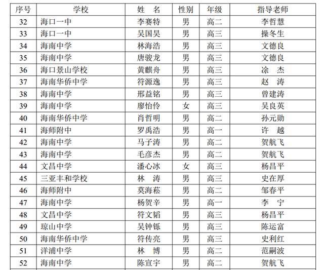 喜报!嘉积中学彭广岳同学荣获全国高中数学联赛(海南赛区)一等奖