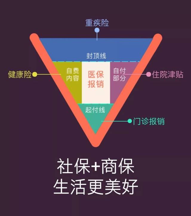 2.医保是基础,商业保险才能"包"