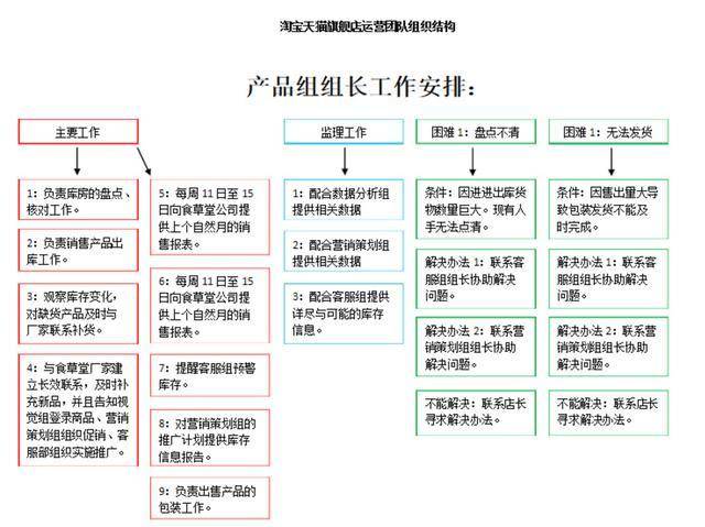 一套成熟的电商运营团队组织架构