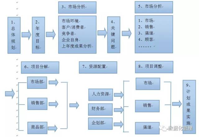 总经办的战略规划 总经理的战略规划是基本的单元,只有当战略的落地