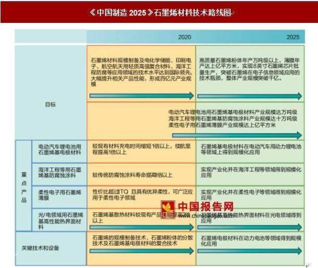 《中国制造2025》石墨烯材料技术路线图