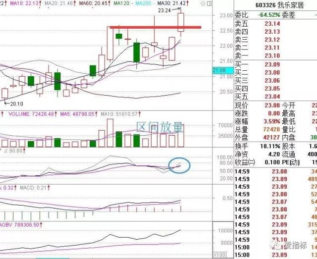 波段+压力区+支撑区【技术选股】区间放量+平