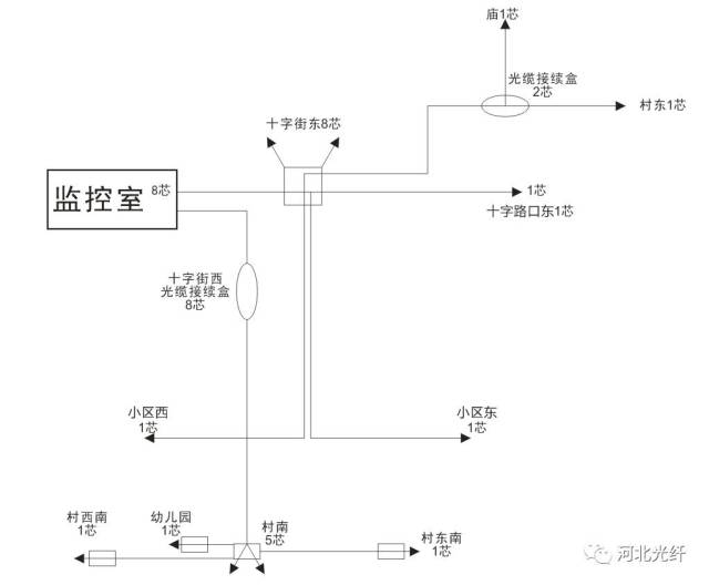 某养殖基地光缆路由图