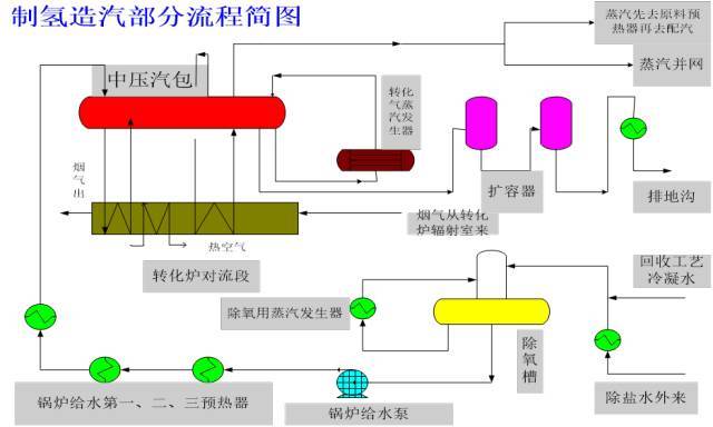 制氢装置流程图