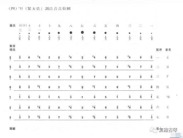 因为无射钧和正调在散按泛上大为不同,比如无射均五弦5徽与三弦4徽