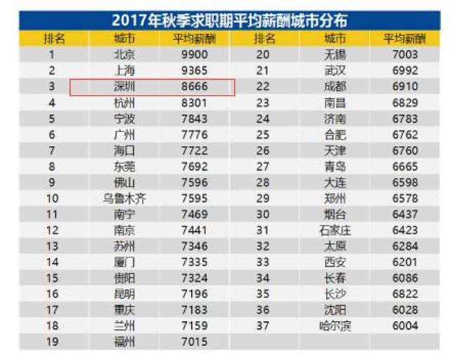深圳人均收入2017_深圳房产人均分布图