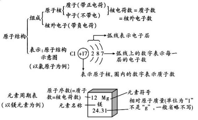 d 2.c 原子结构示意图及元素周期表 【答案速递】  1.氖 9 氟气  2.