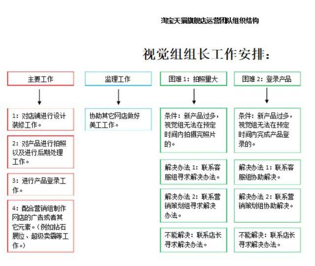 图解电商:成熟电商运营团队组织架构及岗位职能(图)