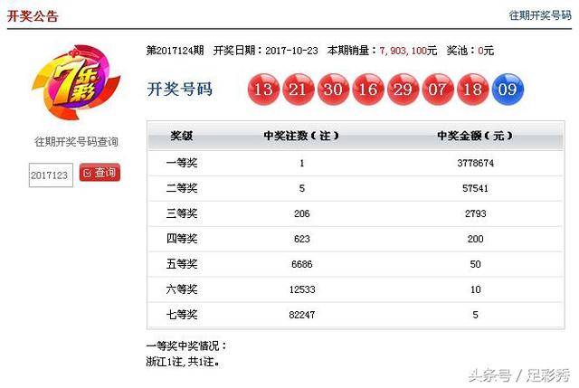 124期七乐彩开出一注一等奖,奖金高达377万元