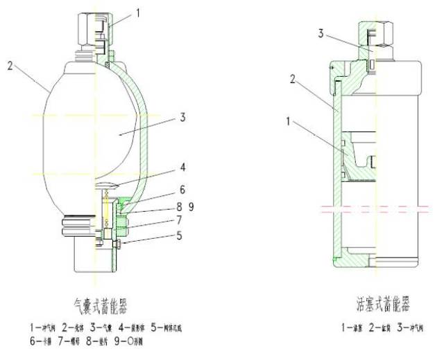 首先蓄能器中的气囊3充以预定压力的氮气,然后用液压泵向蓄能器充油