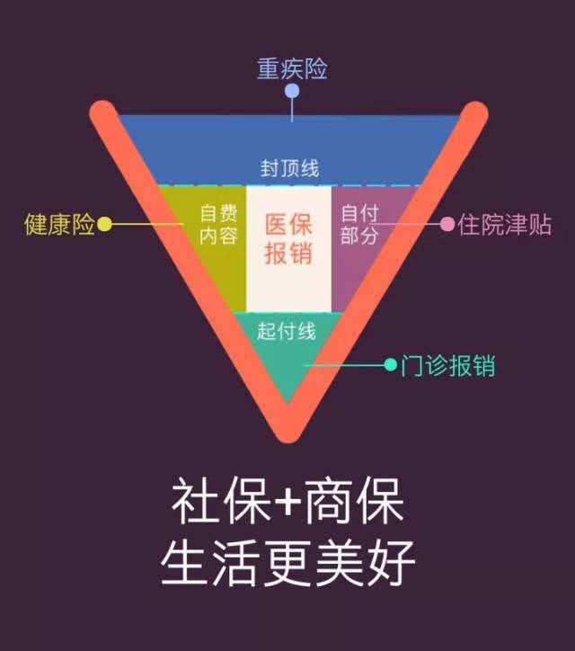 社保与商保都如何报销?看了这3张图你就懂了!