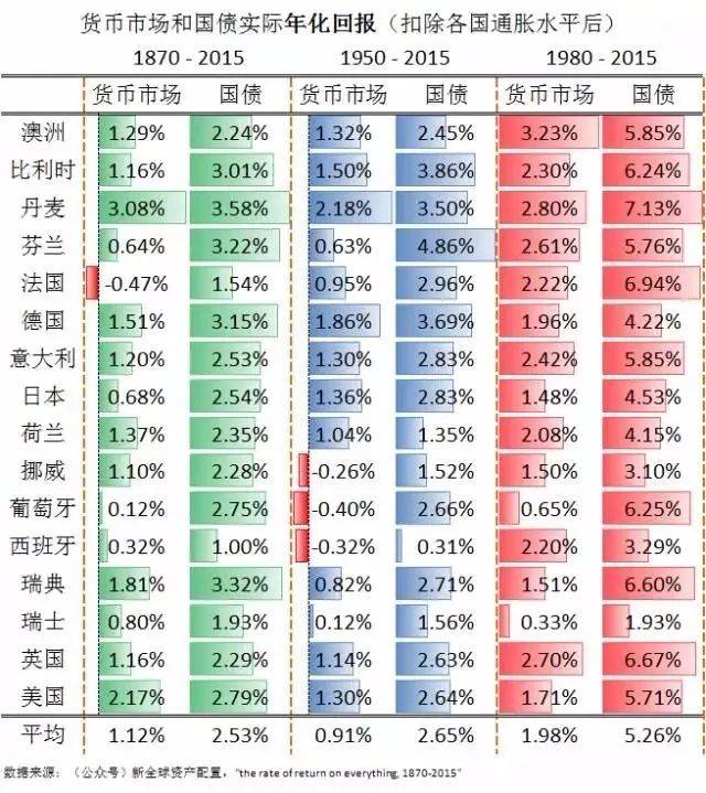 146年的全球市场回报水平【货币,国债,股票,房产】