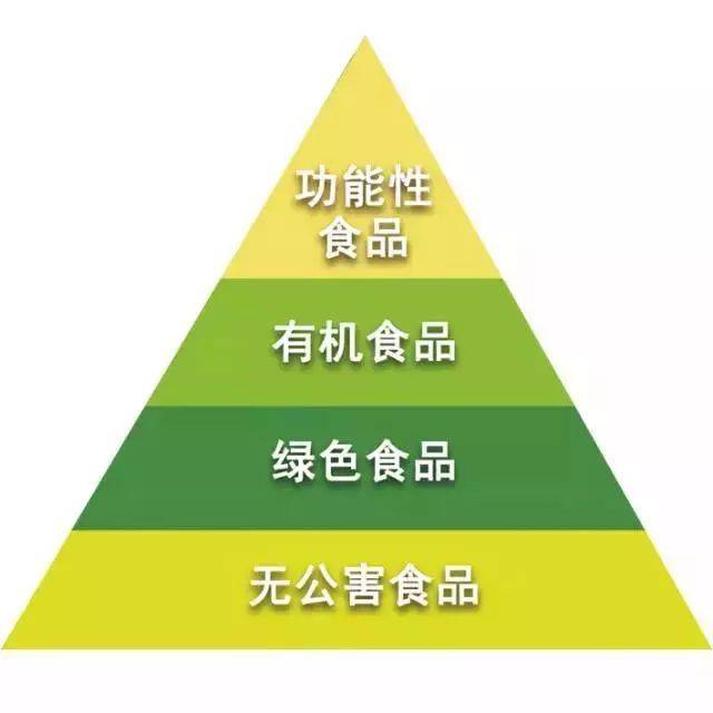 【食之安全】食品健康等级概念,你知多少?