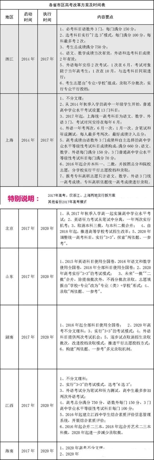 河南高考改革2018年秋正式启动,内附各省高考