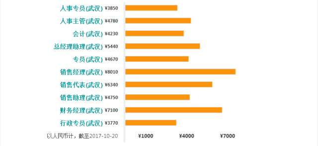 武汉 人均工资_武汉最低基本工资