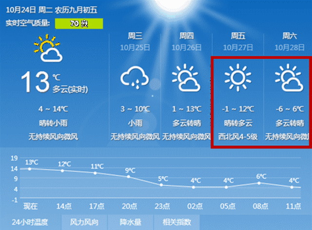 未来4天,呼和浩特天气预报