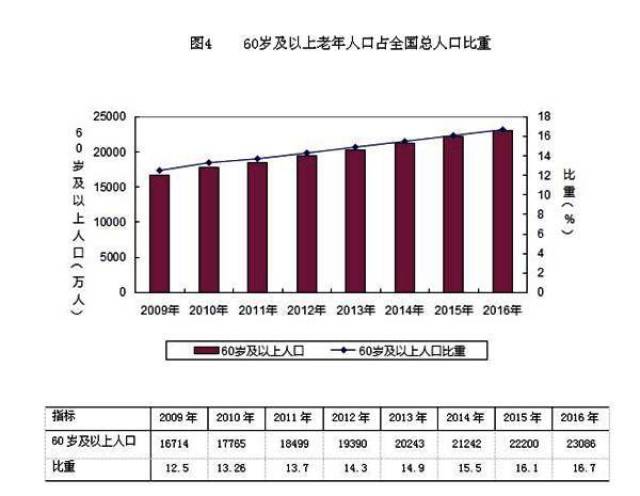 人社部:我国老年人口突破2.3亿!养老保险抚养比降至2.8:1!_手机搜狐网