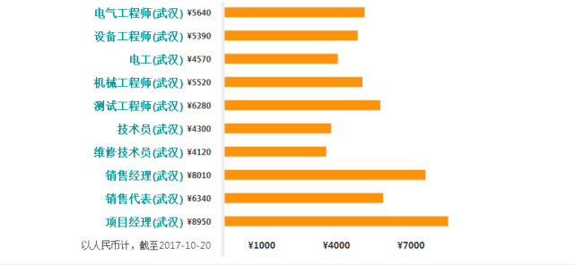 武汉 人均工资_武汉最低基本工资