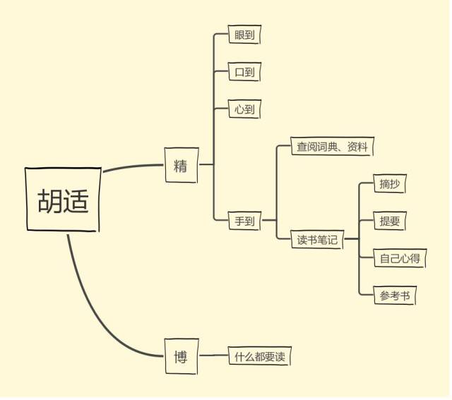 这四位大牛的阅读方法,学会一种都够受用终身了