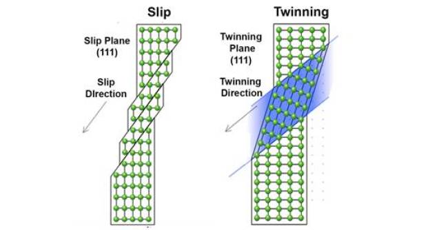 图9面心立方晶体的滑移和孪晶变形图 (左) 滑移 (右) 孪晶
