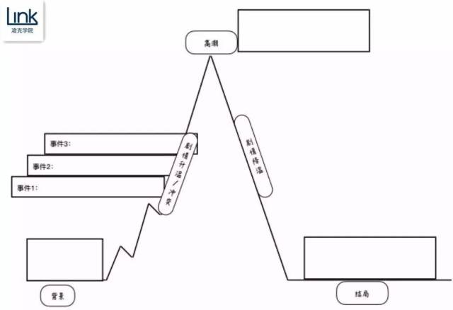 故事情节发展曲线图 重视故事世界的结构,那是文本阅读的大门.
