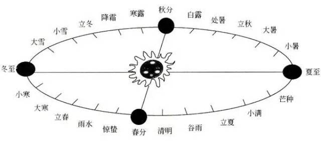 天文季节反映了一年太阳高度的季节变化.