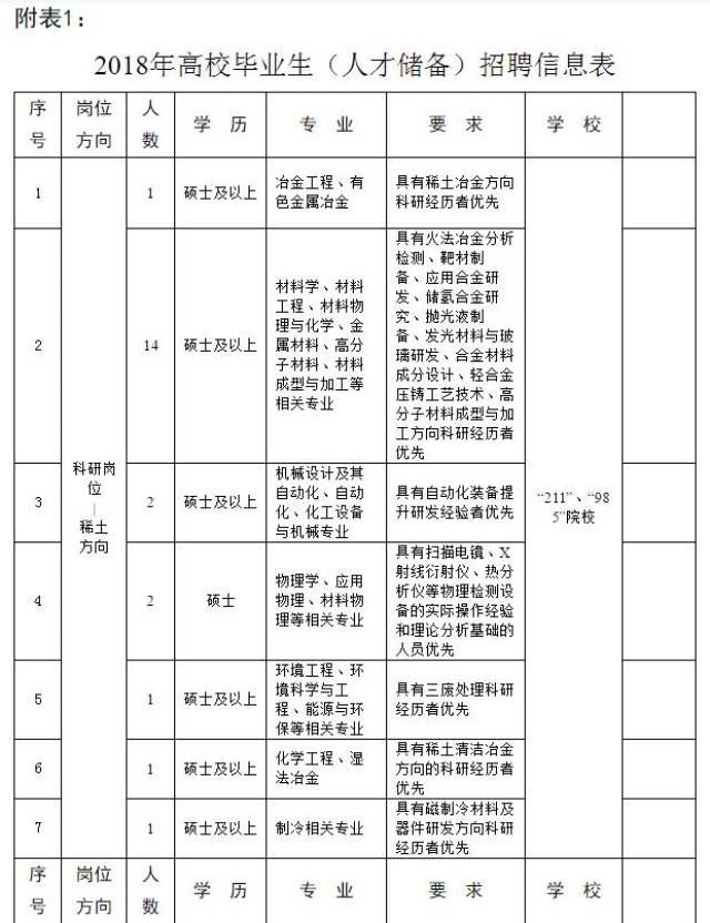 有求职意向且符合上述招聘需求的高校毕业生,还可以通过邮箱投递简历.