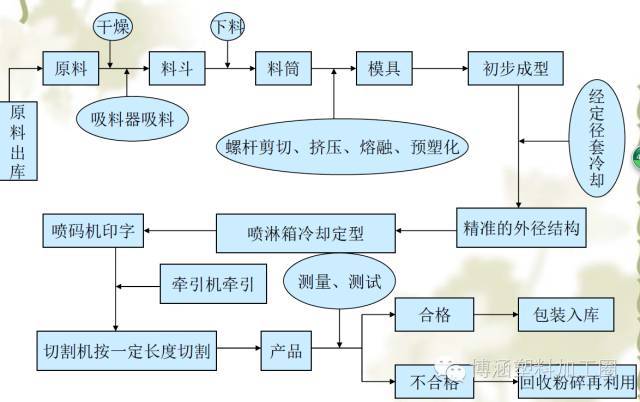 聚乙烯,聚丙烯管材生产工艺控制及质量问题处理