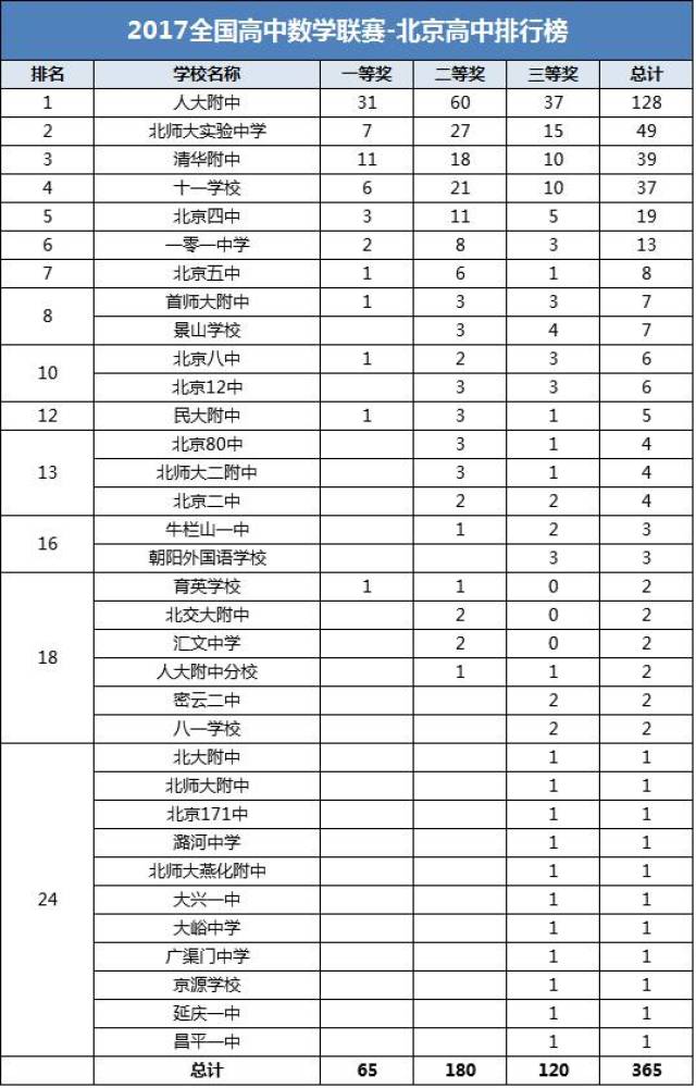 排行丨2017数学奥赛-北京高中排行榜,第一