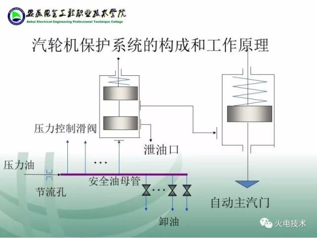 汽轮机调节保护供油系统