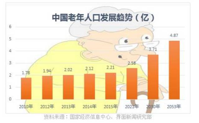 中国老龄化趋势图
