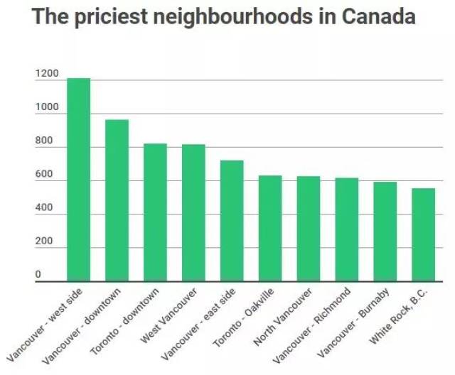 加拿大房价最贵的10个地方,第1不再是西温,列