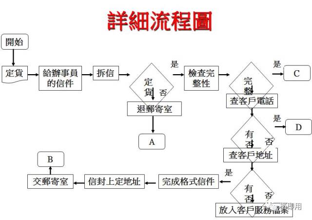 sipoc流程图及应用