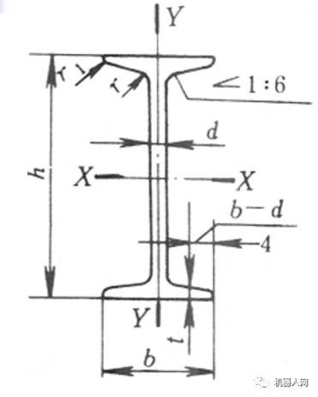 工字钢(gb706-88):工字型截面的弯曲刚度一般比圆截面大,空心管的弯曲