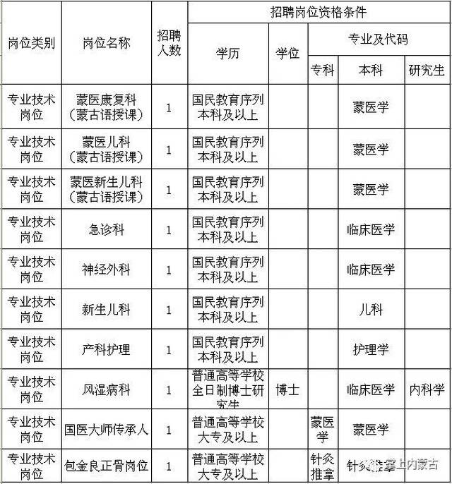 【招聘】内蒙古国际蒙医医院招人啦,列入编制!快传给有需求的朋友